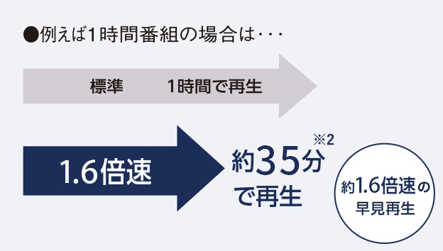 例えば1時間番組の場合は・・・標準 1時間で再生 1.6倍速 約35分※で再生