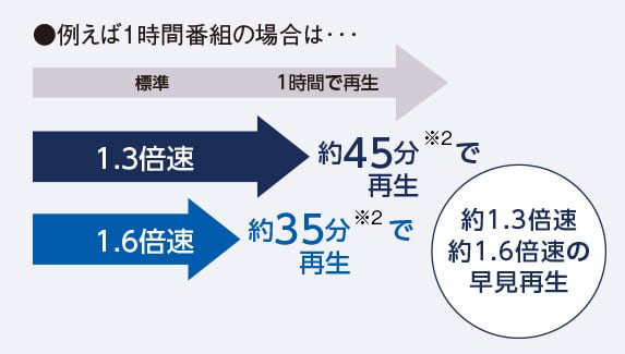 例えば1時間番組の場合は・・・標準 1時間で再生 1.3倍速 約45分※で再生 1.6倍速 約35分※で再生 約1.3倍速 約1.6倍速の早見再生