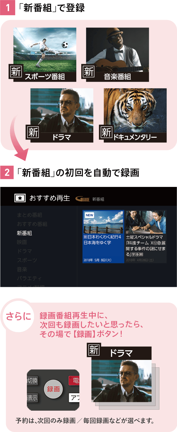 1 「新番組」で登録 2 「新番組」の初回を自動で録画 さらに録画番組再生中に、次回も録画したいと思ったら、その場で【録画】ボタン！ 予約は､次回のみ録画/毎回録画などが選べます。
